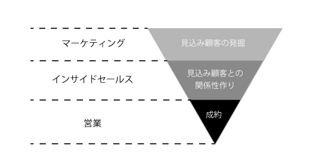 BtoB企業におけるマーケティングの役割とは？営業と連携し成約を最大限高める方法