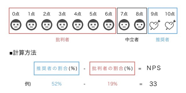Apple、Amazon、世界的企業が導入する指標NPS。無料、5分でNPSを測定する方法とは