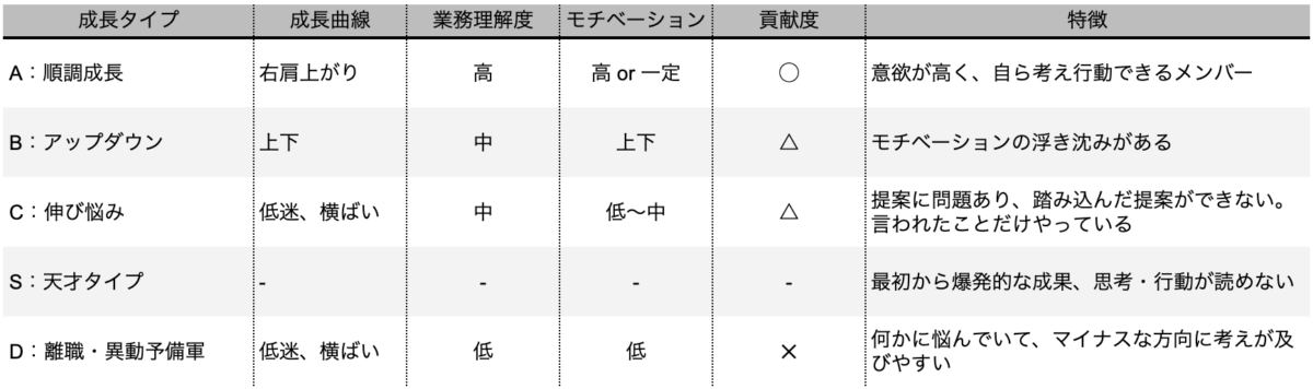 成長タイプ