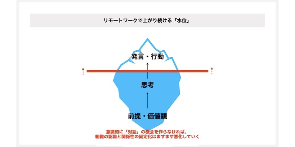 コミュニケーションの水位_seleck