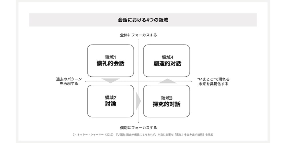 会話の4領域_seleck