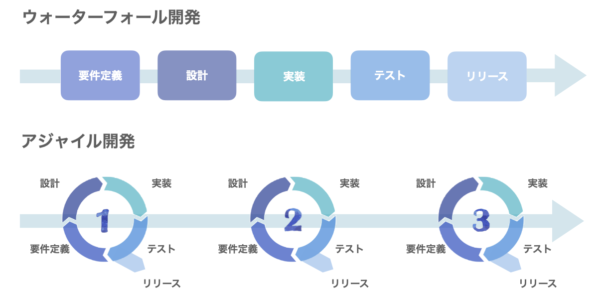 SELECK_ウォーターフォール_アジャイル