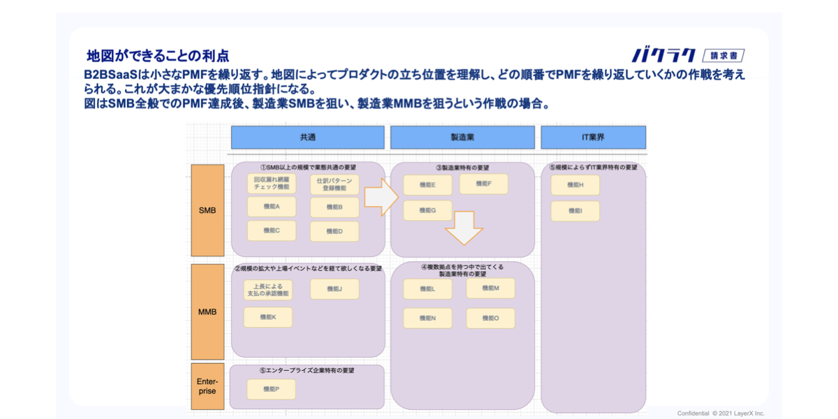 プロダクトマネジメントの「地図」_LayerX社