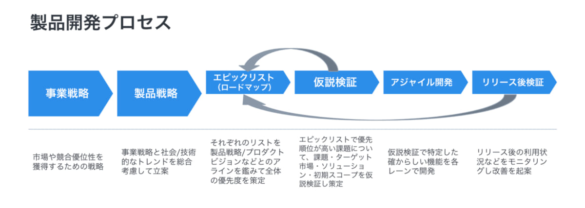 クラウドサインの製品開発プロセス