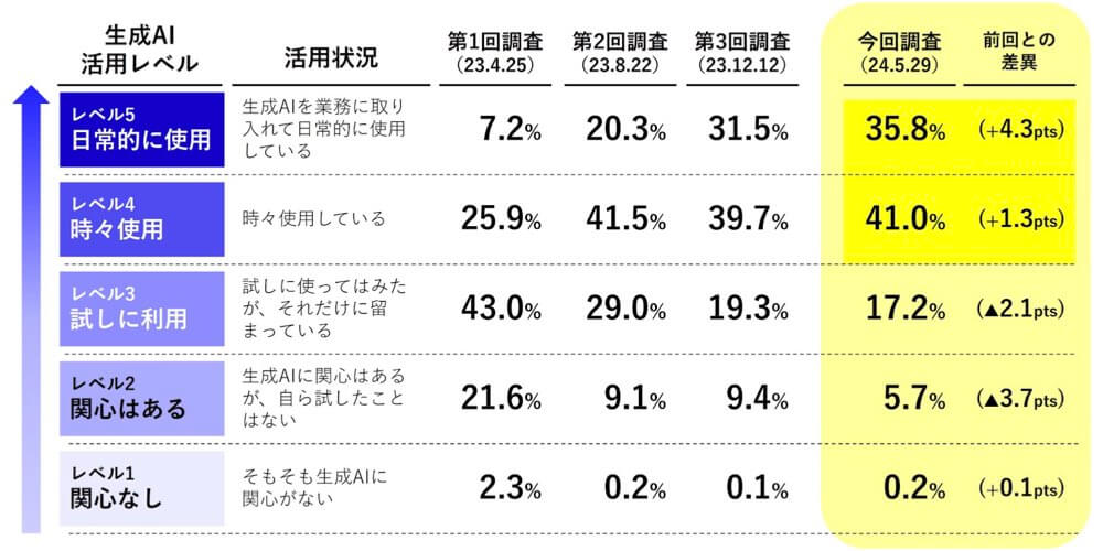 エクサウィザーズに学ぶ、生成AIを「使いこなす組織」の作り方【SELECK miniLIVEレポート】.004