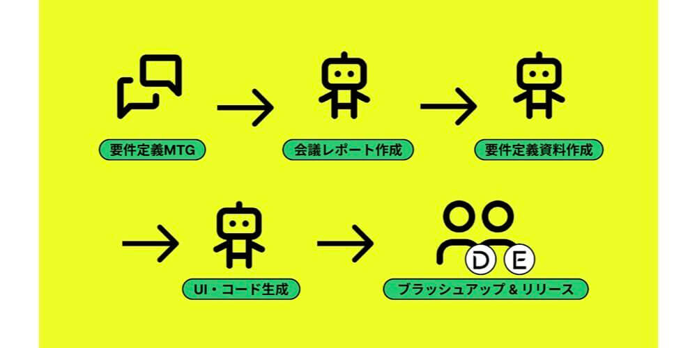 AI秘書から爆速プロトタイピングまで！ゆめみの社内ハッカソン「未来研究大会」レポート.005