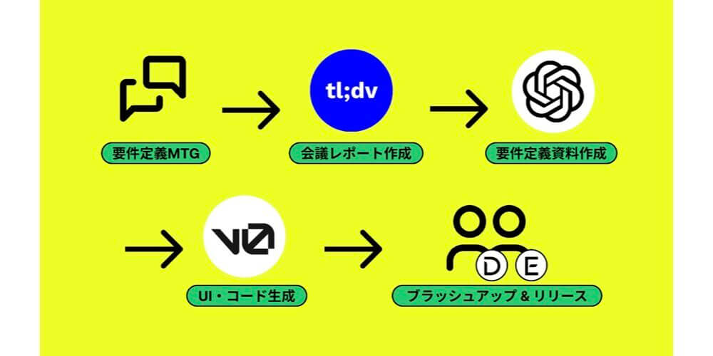 AI秘書から爆速プロトタイピングまで！ゆめみの社内ハッカソン「未来研究大会」レポート_.001