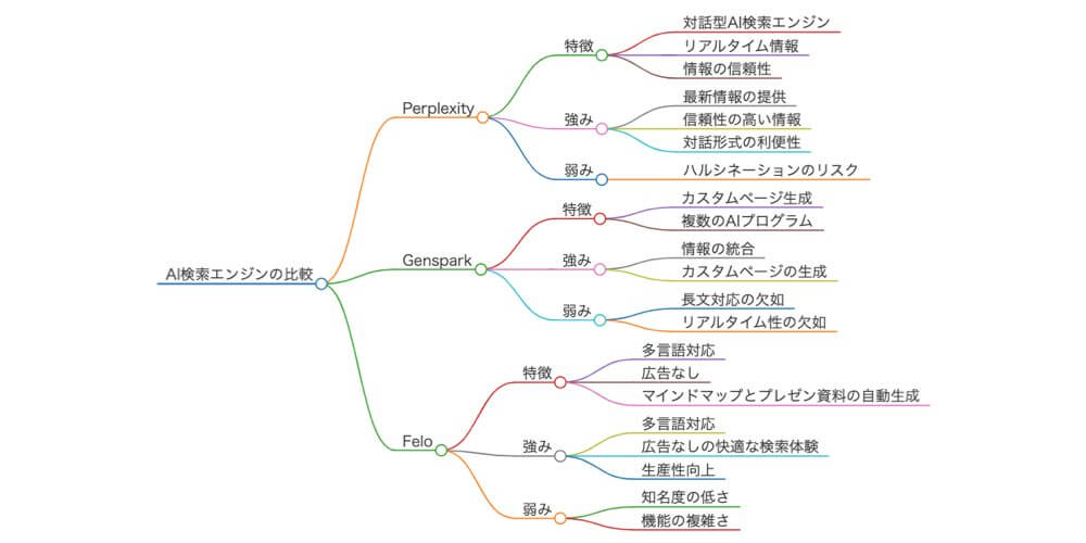 日本発の検索AI「Felo」が超すごい！リサーチ、スライド制作、マインドマップまで完璧.014