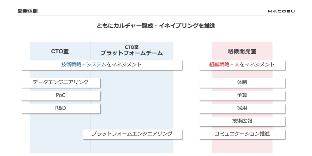 サービス稼働率99.9%を実現！物流領域に切り込むHacobu開発組織のあり方_SELECK.009