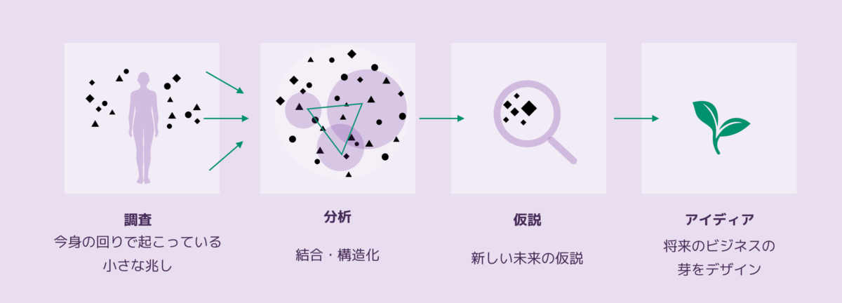 働きかたデザインラボのプロセス