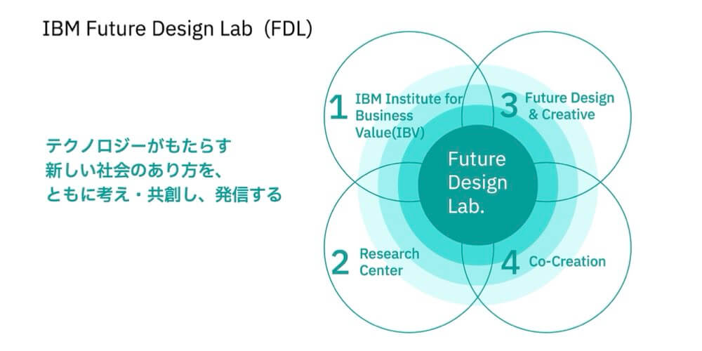 Future Design Lab by IBM.001