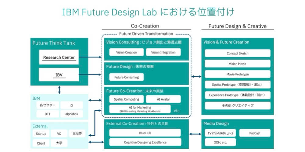 Future Design Lab by IBM.002