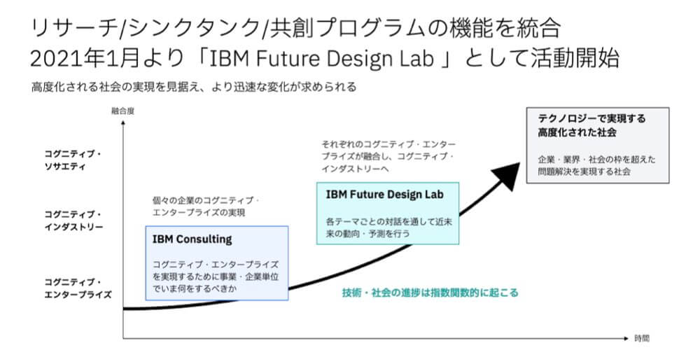Future Design Lab by IBM.003