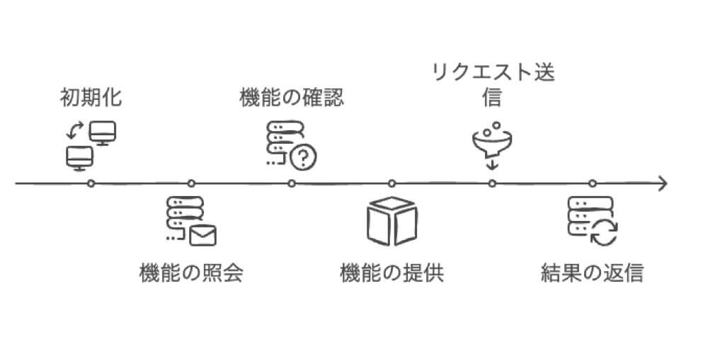 【AIの新標準】Model Context Protocol（MCP）とは？ 基本的な仕組みや活用メリットを徹底解説