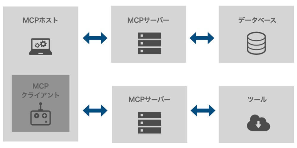 【AIの新標準】Model Context Protocol（MCP）とは？ 基本的な仕組みや活用メリットを徹底解説