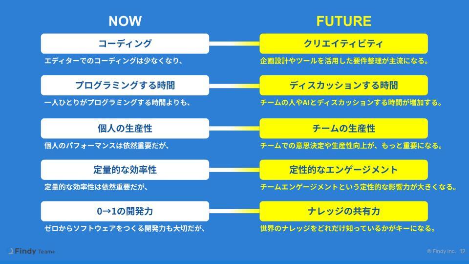 AI活用の最前線で変わる「チーム」と「PdM」の在り方。ファインディ社の現場で見えた現在地