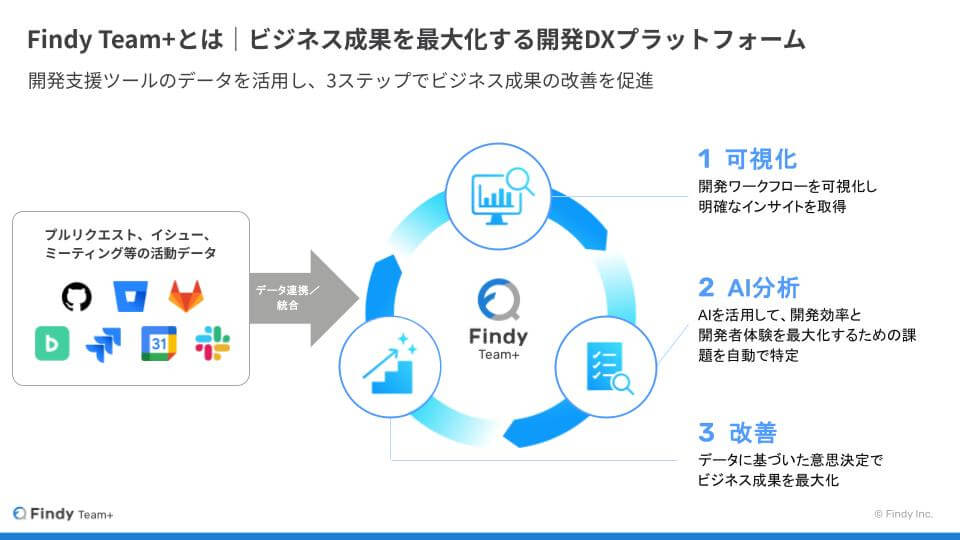AI活用の最前線で変わる「チーム」と「PdM」の在り方。ファインディ社の現場で見えた現在地