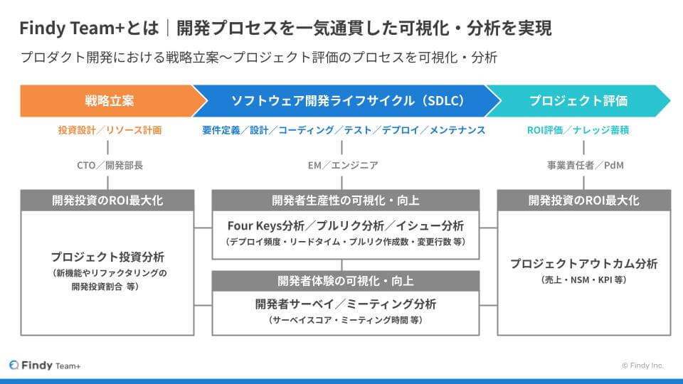 AI活用の最前線で変わる「チーム」と「PdM」の在り方。ファインディ社の現場で見えた現在地