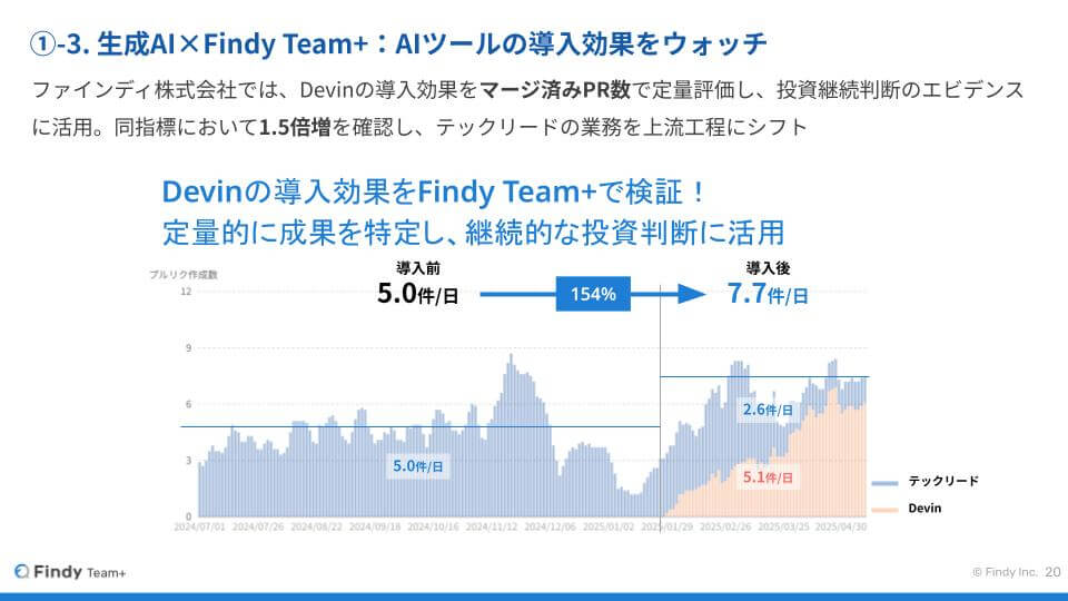 AI活用の最前線で変わる「チーム」と「PdM」の在り方。ファインディ社の現場で見えた現在地